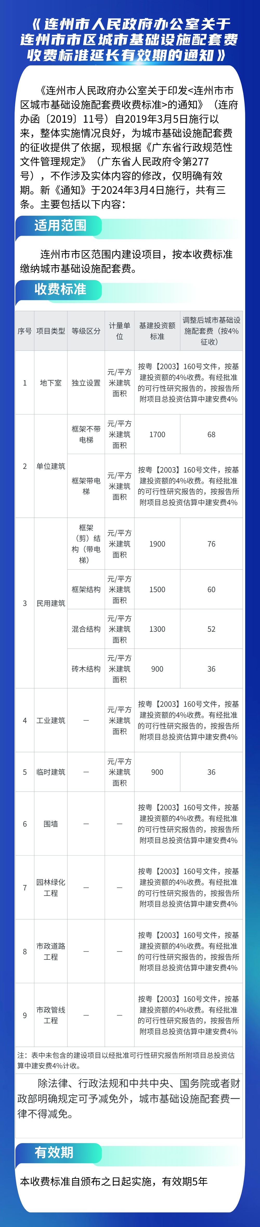 一圖讀懂《連州市人民政府辦公室關(guān)于連州市市區(qū)城市基礎(chǔ)設(shè)施配套費(fèi)收費(fèi)標(biāo)準(zhǔn)延長有效期的通知》.jpg