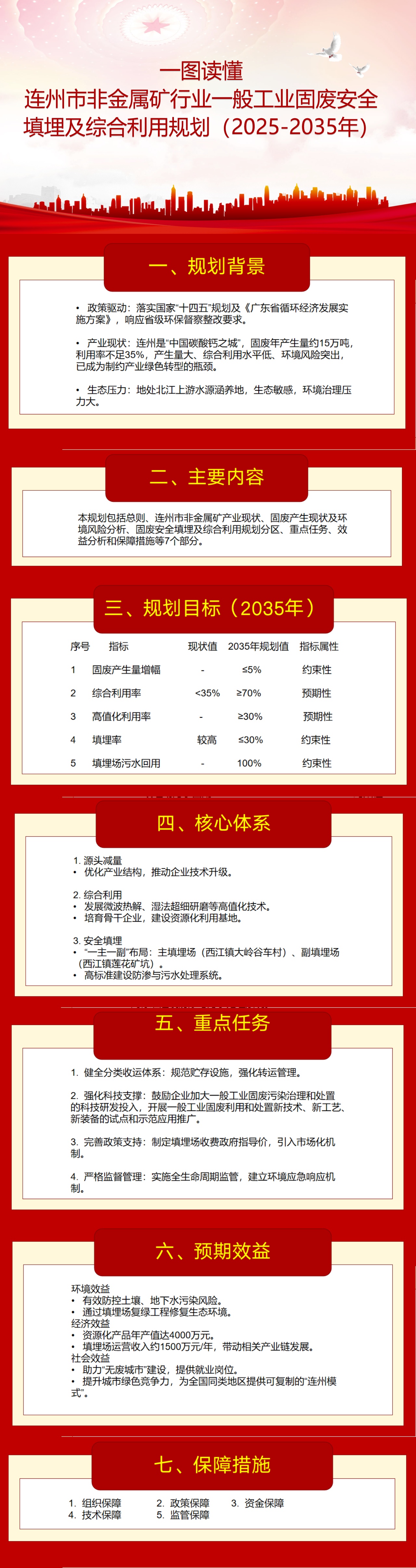 一圖解讀連州市非金屬礦行業(yè)一般工業(yè)固廢安全填埋及綜合利用規(guī)劃（2025-2035年）.jpg